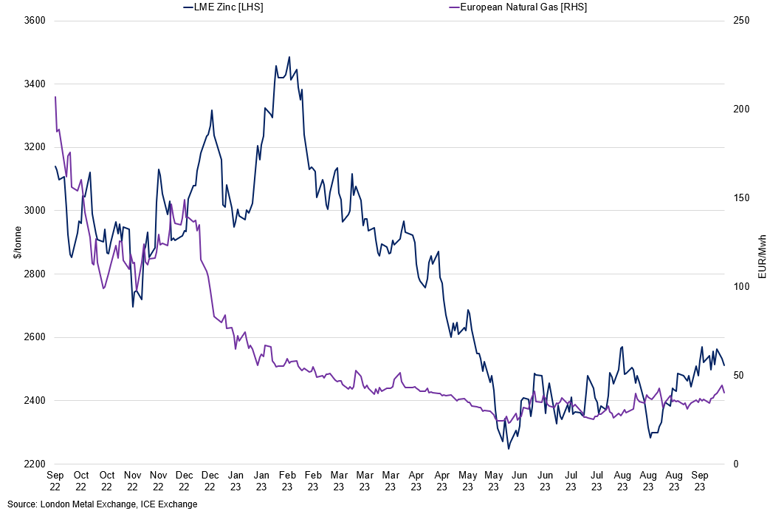 Zinc Prices Vs Lng