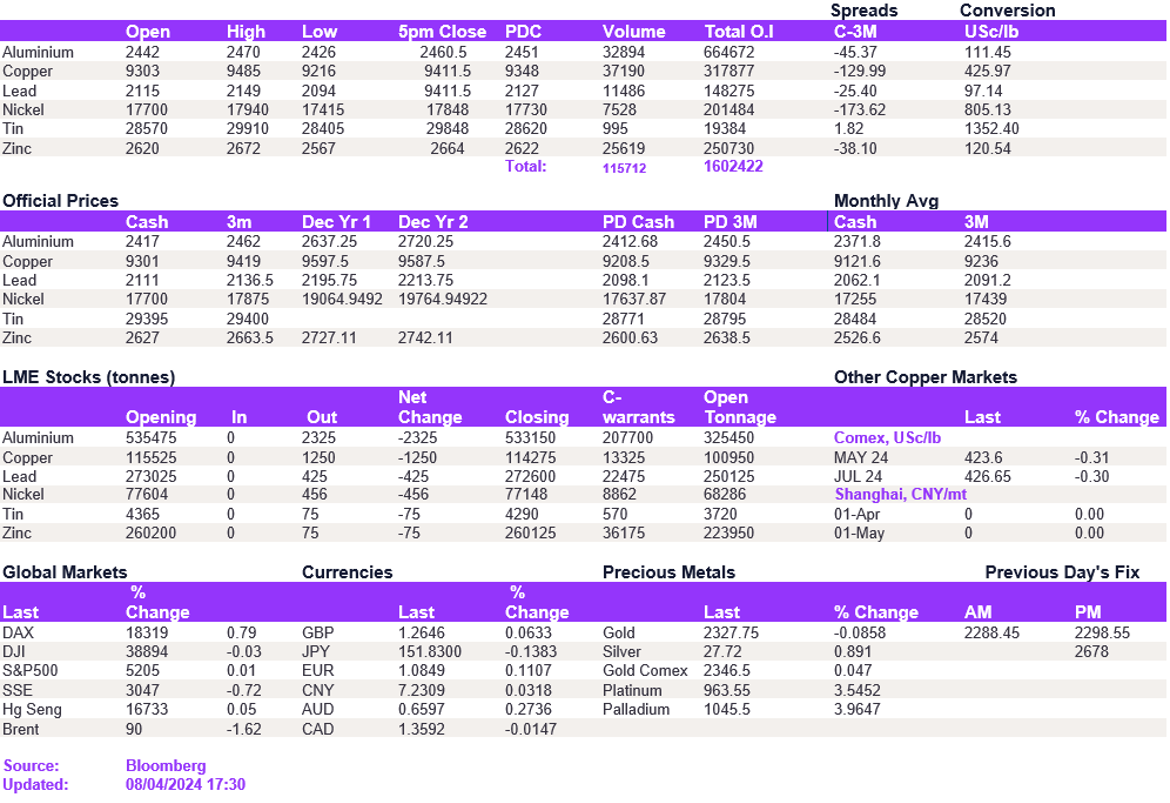 Lme Metals Price And Volume 08042024