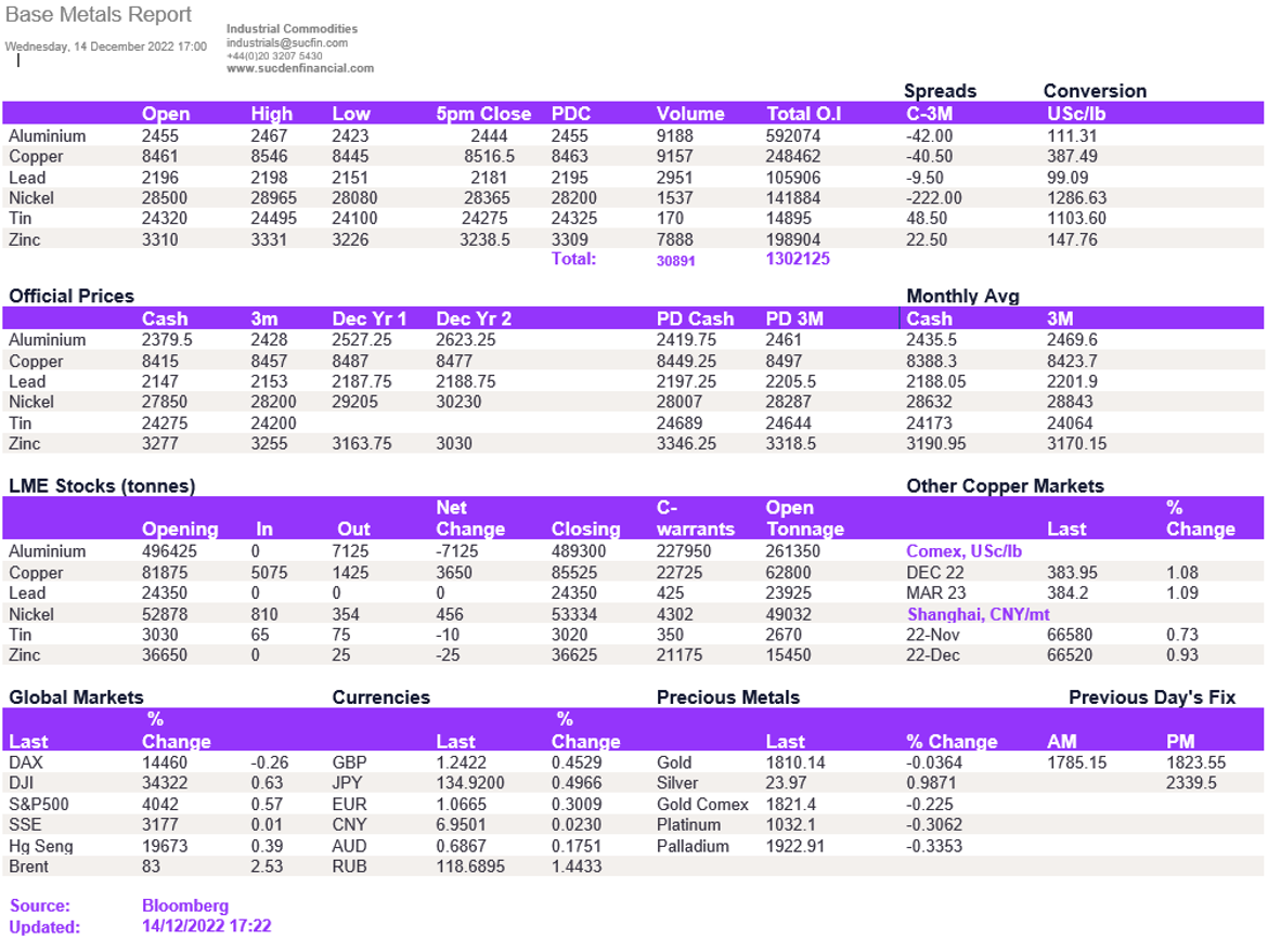 Lme Metals Price And Volume 14122022