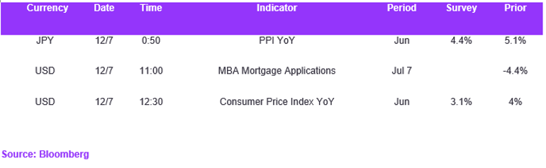 Fx Daily Calendar 12072023