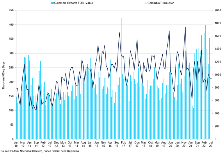 Colombia Exports Fob Vs Colombia Production (1)