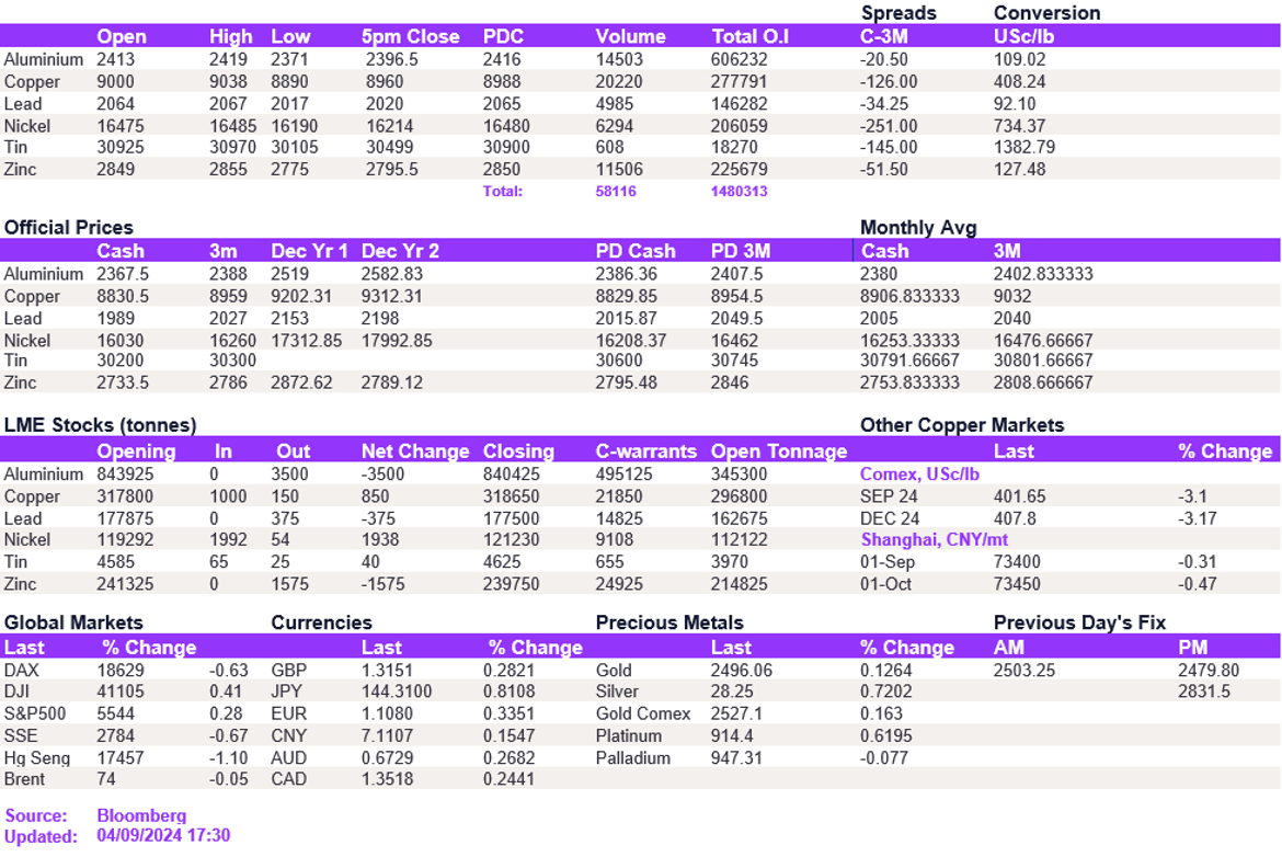 Lme Metals Price And Volume 04092024