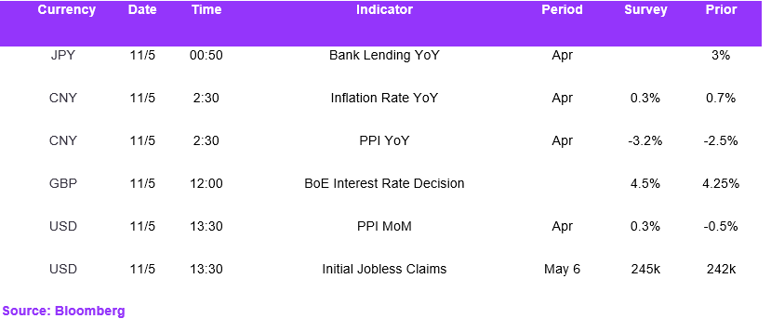 Fx Daily Calendar 11052023