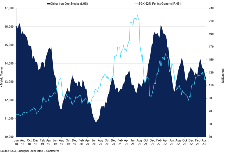 China Iron Ore Stocks Vs Sgx 62 Fe 1St Generic