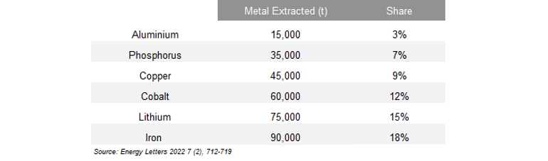 Potential For Battery Recycling From 500 000T Of Batteries (1)