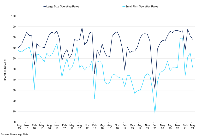 Large And Small Firm Operating Rates