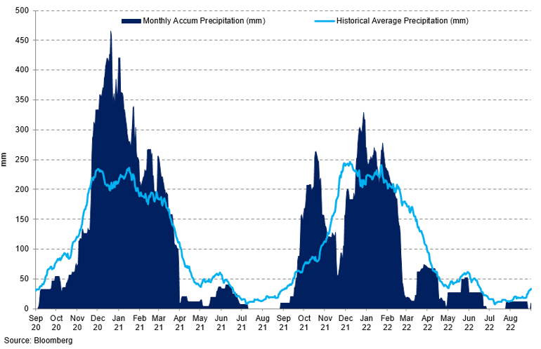Monthly Precipitation Mm