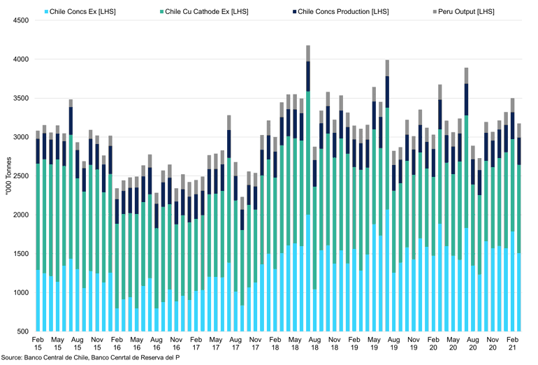 Chile Concentrate And Cathode Exports Vs Chile Concentrate Output Vs Peru Output
