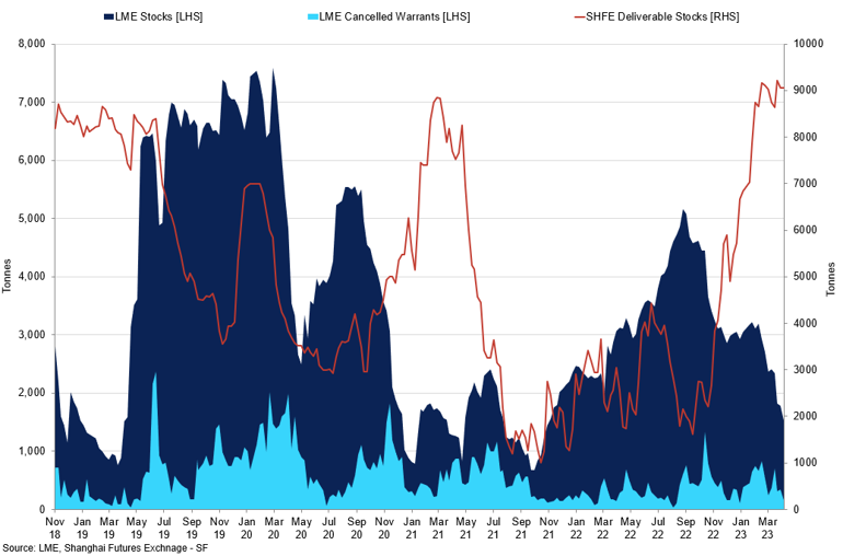 Lme Vs Shfe Tin Stocks