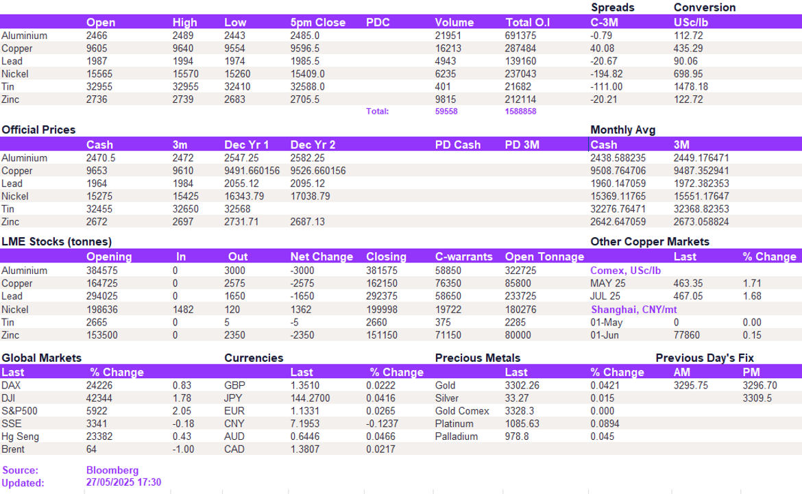 Lme Metals Price And Volume 27052025