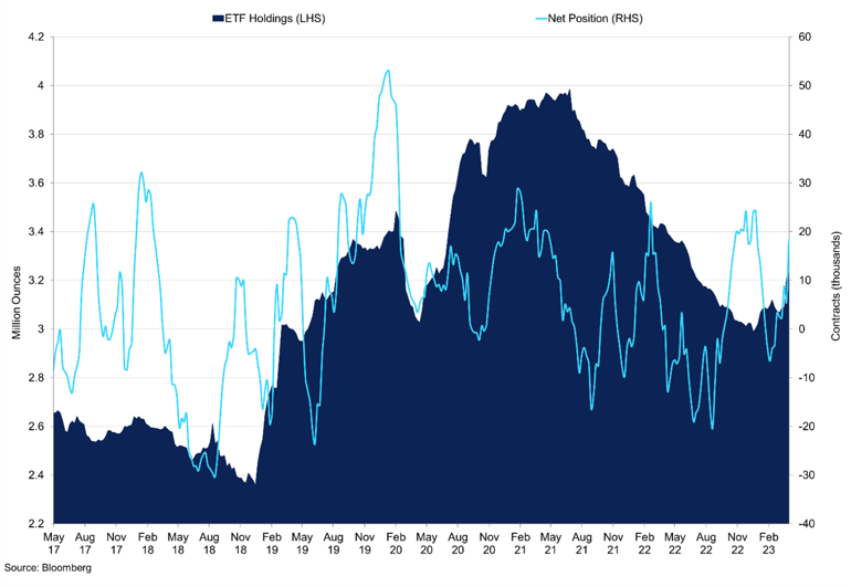 Platinum Etf Holdings Vs Net Length