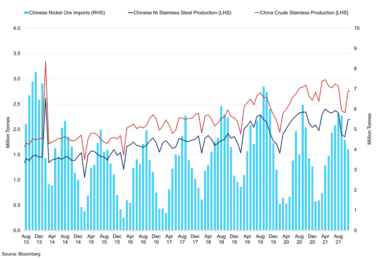 Chinese Nickel Ore Imports Vs Stainless Steel Production (3)