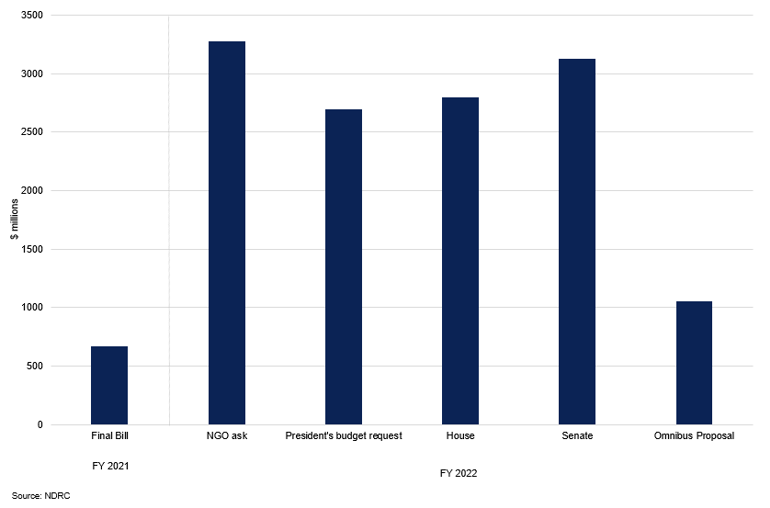 Us Fiscal Year 2022 International Climate Finance Appropriations
