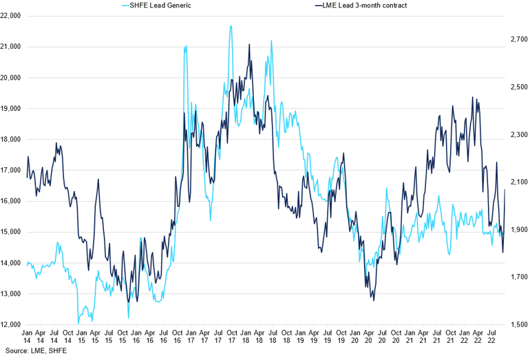 Lme Lead Vs Shfe 1St Generic Lead