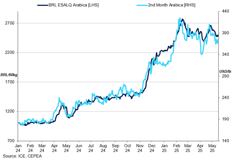 Brazil Local Prices Vs 2Nd Arabica (1)