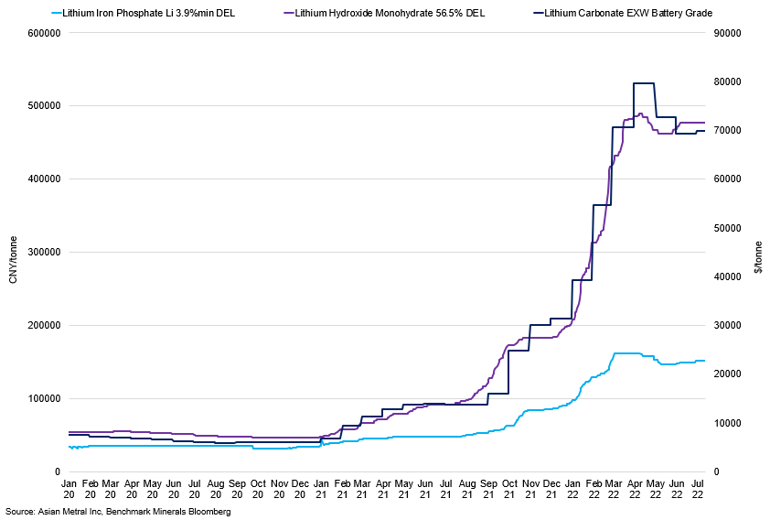 Lithium Iron Phosphate Vs Lithium Carbonate Battery Grade Vs Li Hydroxide Monohydrate 56 5 Del