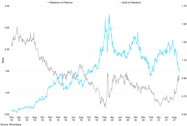 Palladium To Platinum Vs Gold To Palladium Ratios