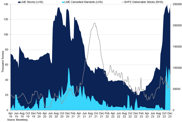 Lead Lme And Shfe Stocks (1)