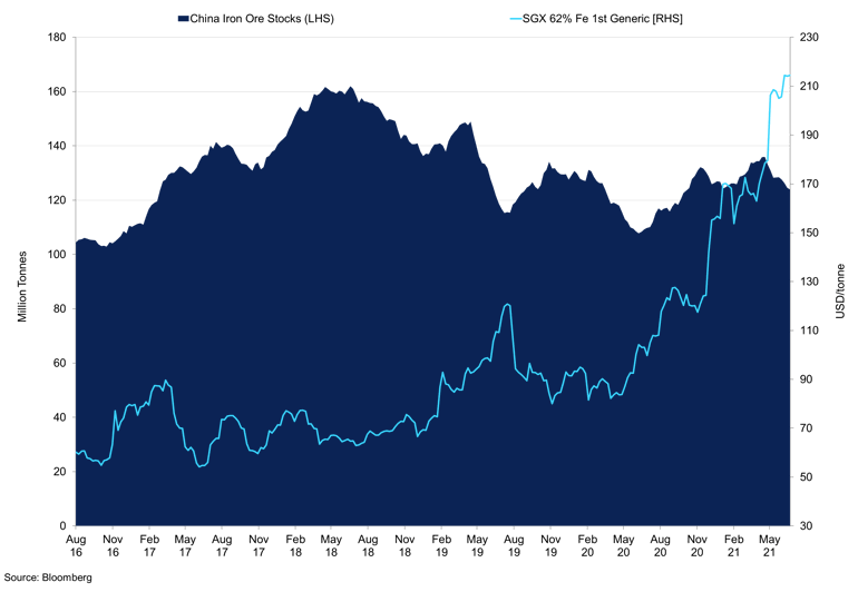 Steelhome China Iron Ore Port Stocks Vs Sgx 62 Fe 1St Generic (1)