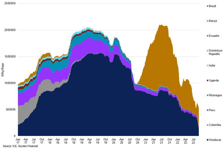 Ice Inventories By Origin