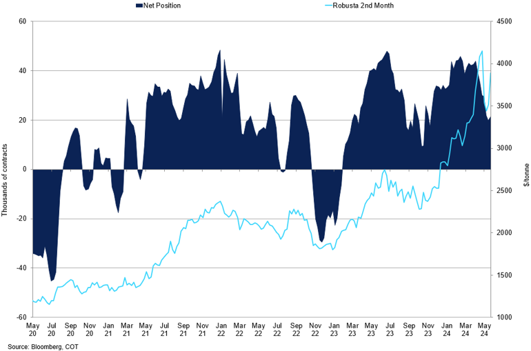 Robusta Managed Money Net Position Vs Robusta Price