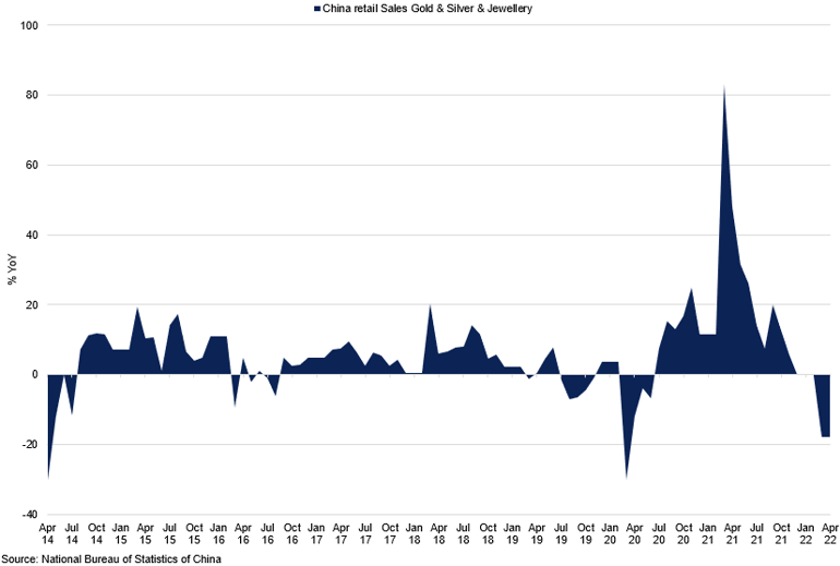 China Retail Sales Of Gold Silver Jewellery Yoy