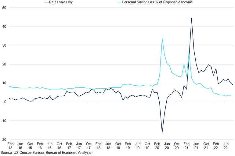 Us Retail Sales Vs Personal Savings