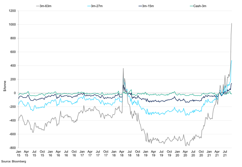 Aluminium Calendar Spreads (1)