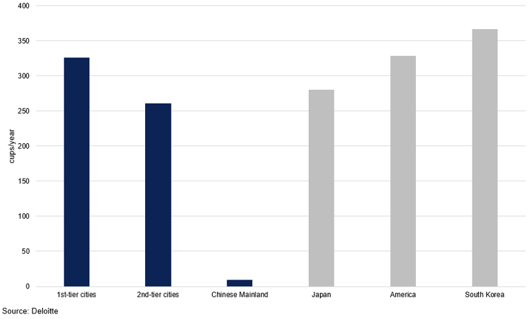 Consumption Of Coffee Per Capita By Region