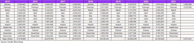 Brazil Export