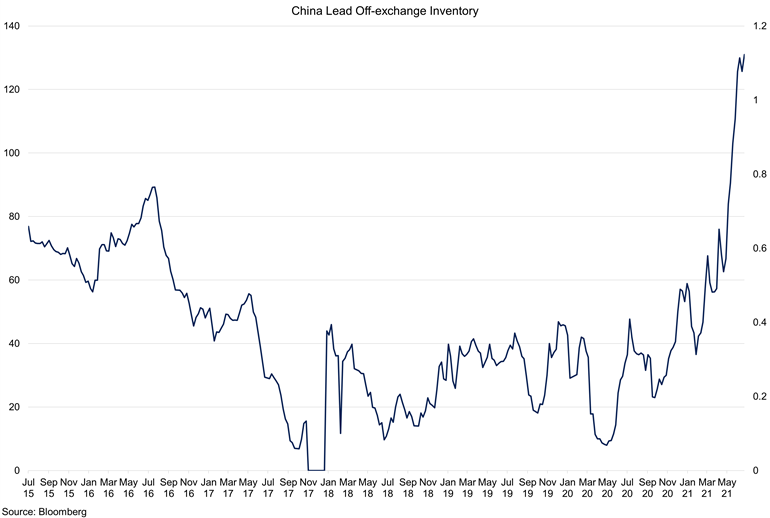 China Lead Off Exchange Inventory (1)