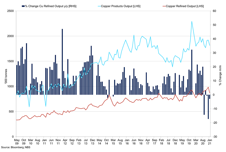 China Refined Output Vs Cu Products