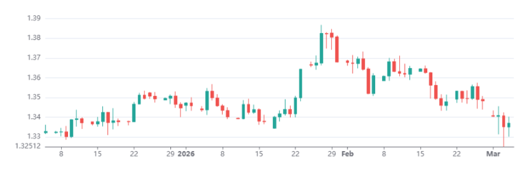 Gbpusd 05032026