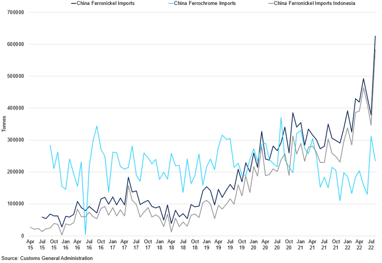 China Ferronickel Imports Vs Ferrochrome Imports Vs Ferronickel Imports From Indonesia
