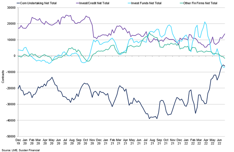 Lead Net Positions For Lme Cot