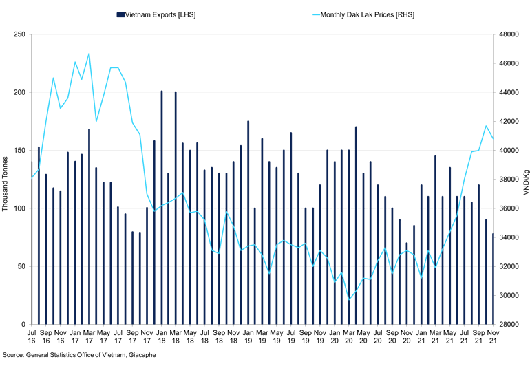 Vietnam Exports Vs Monthly Dak Lak Prices