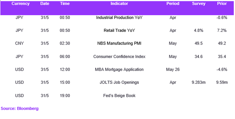 Fx Daily Calendar 31052023