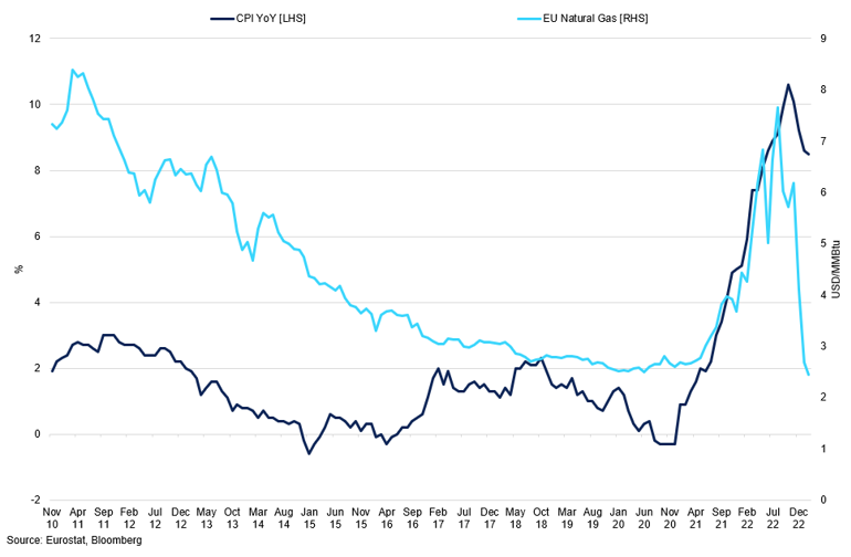Eu Cpi Vs Natural Gas Prices