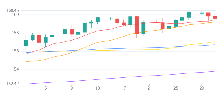 Chart 31