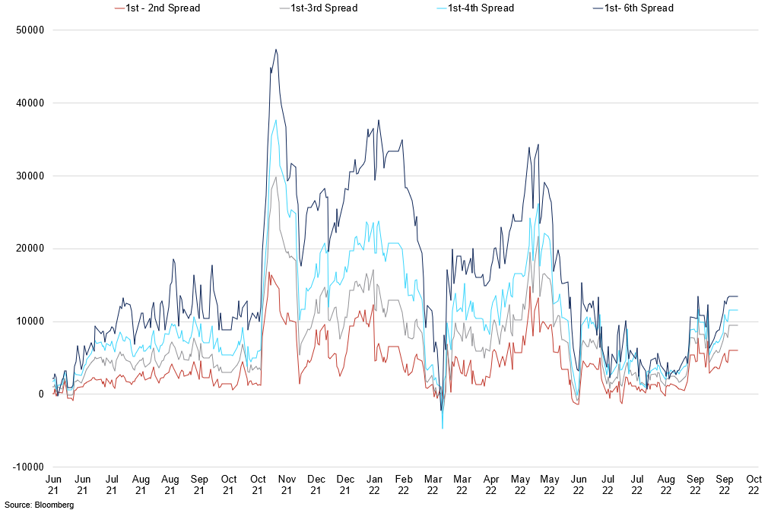 Shfe Calendar Spreads (1)