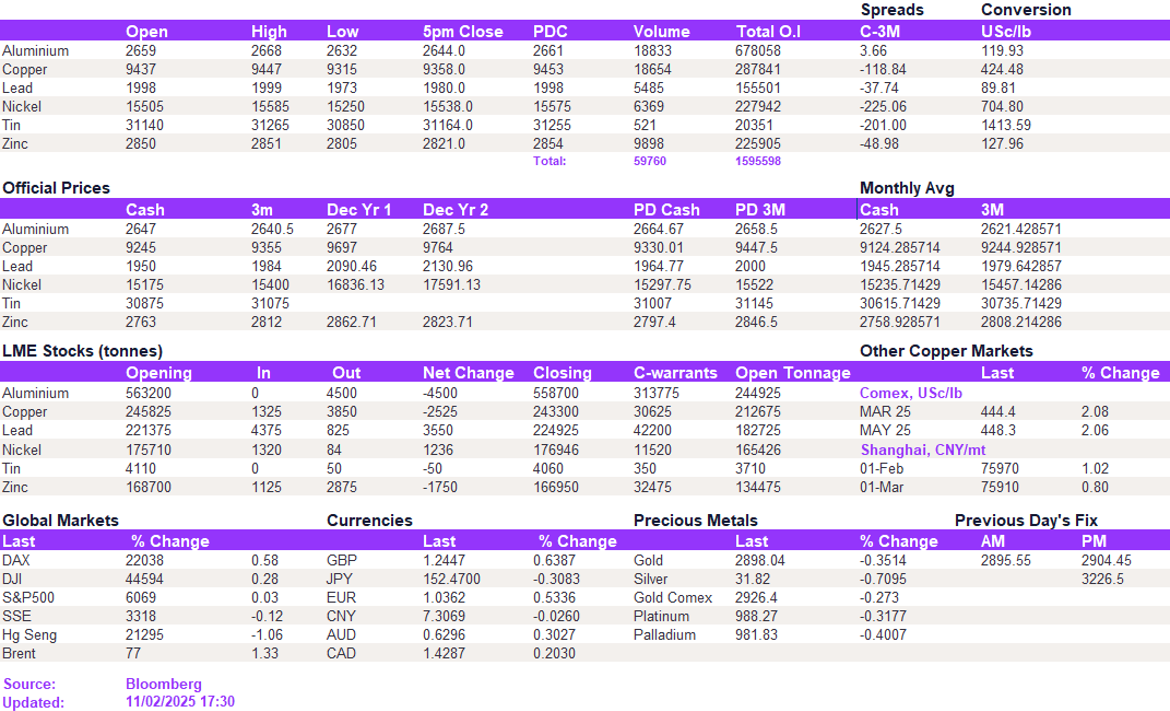 Lme Metals Price And Volume 11022025