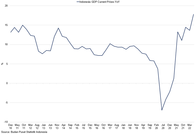 Indonesia S Growth Per Quarter