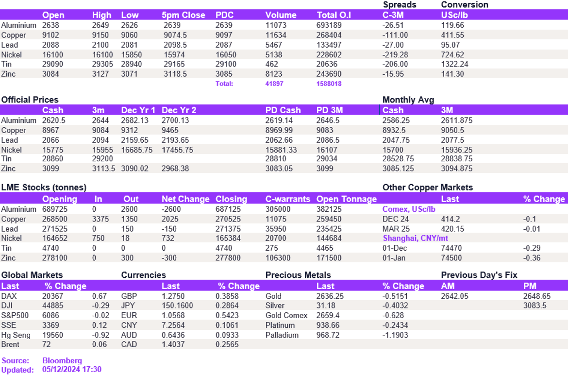 Lme Metals Price And Volume 05122024