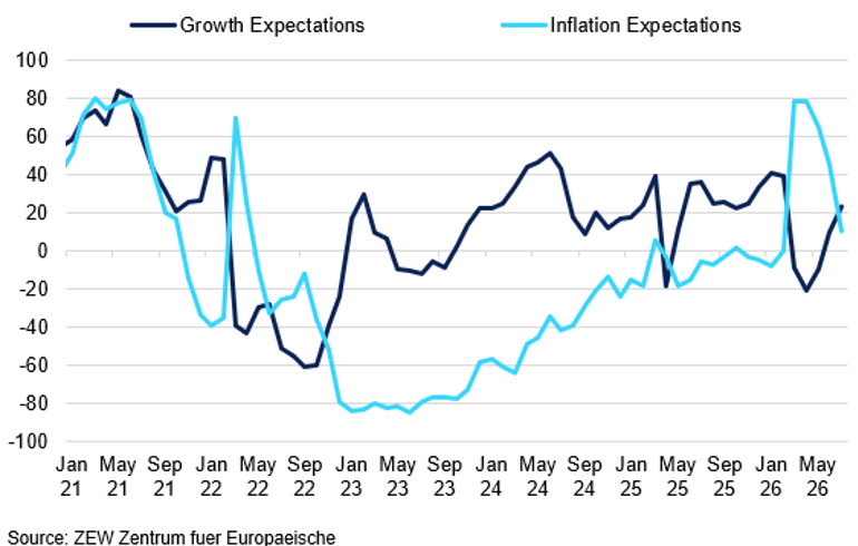 Zew Growth Expectations Vs Inflation Expectations
