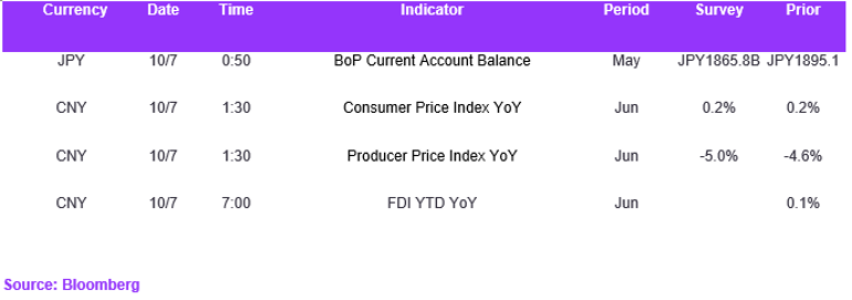 Fx Daily Calendar 10072023