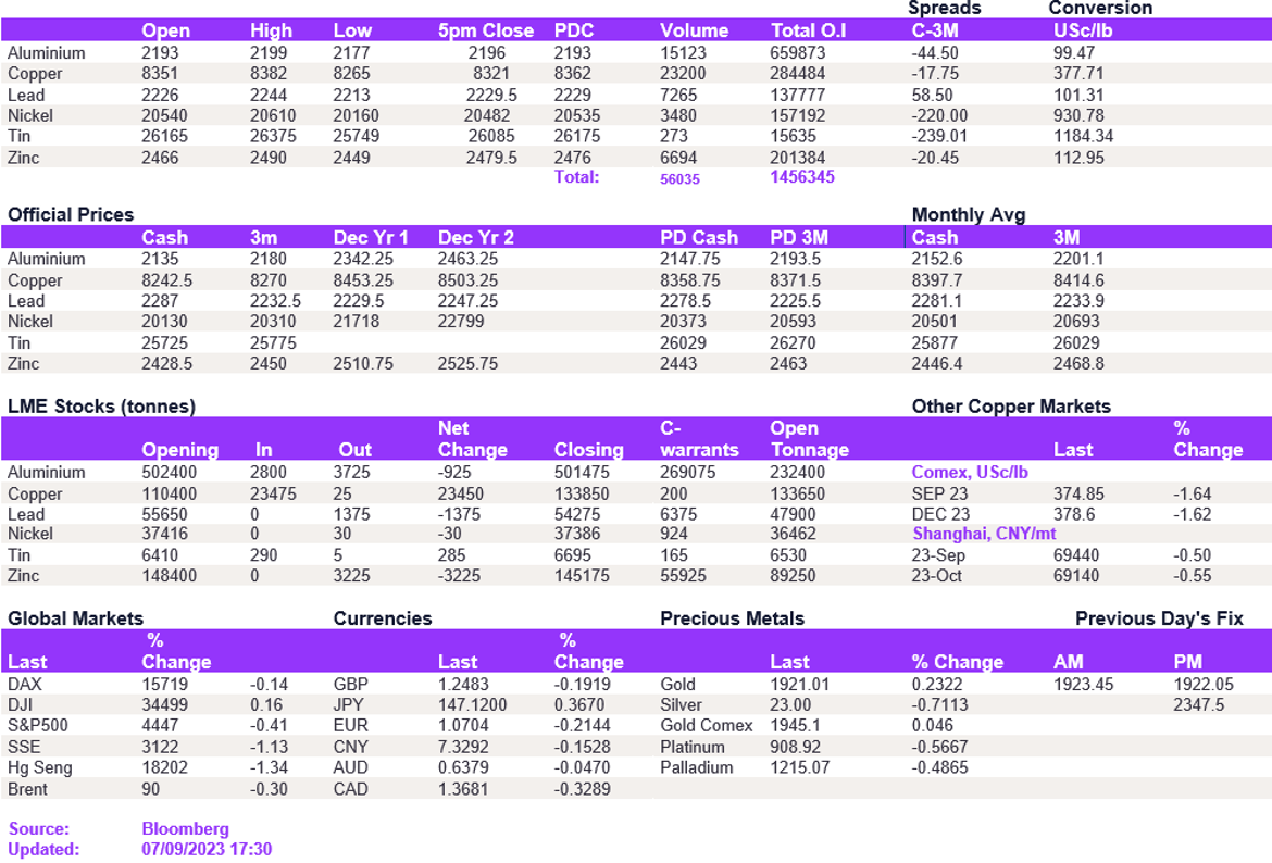 Lme Metals Price And Volume 07092023