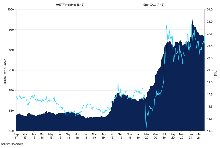 Etf Holdings Vs Silver Spot