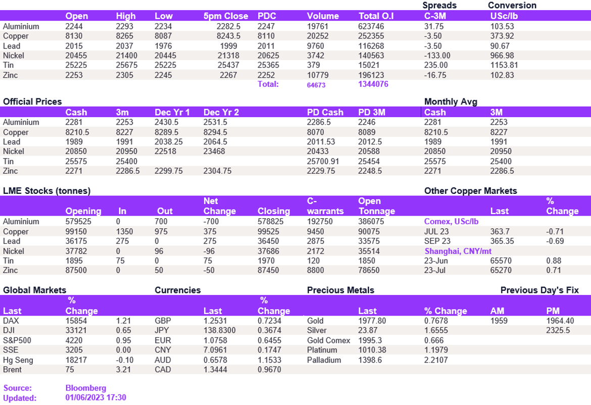 Lme Metals Price And Volume 01062023