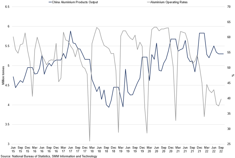 China Aluminium Products Output Vs Operating Rates