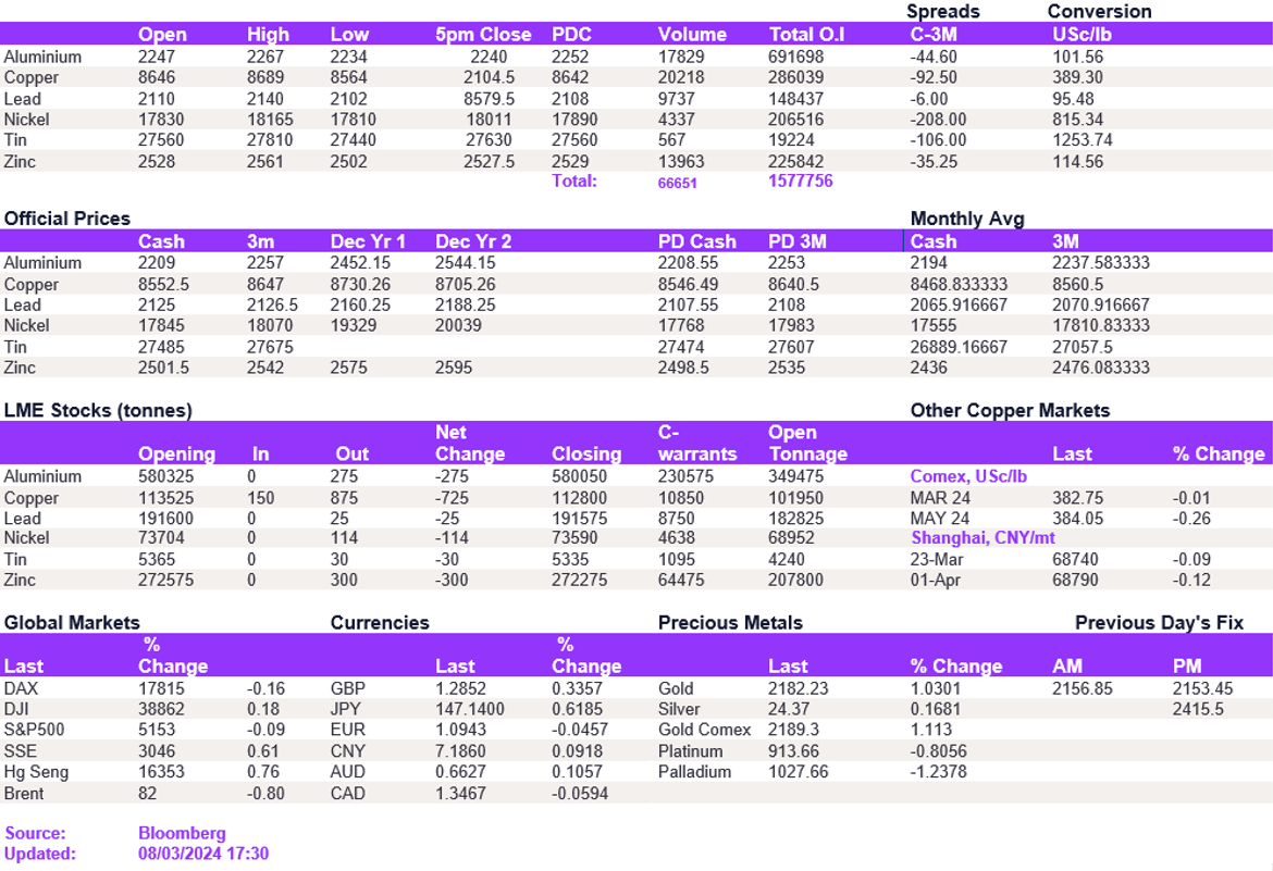 Lme Metals Price And Volume 08032024